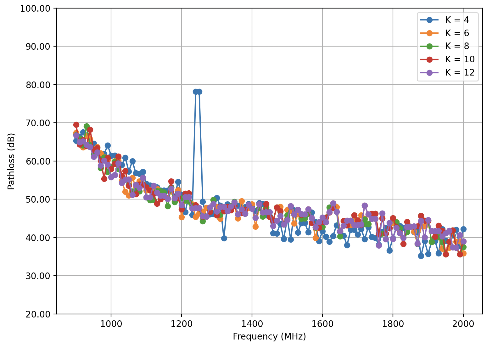 Graph 1