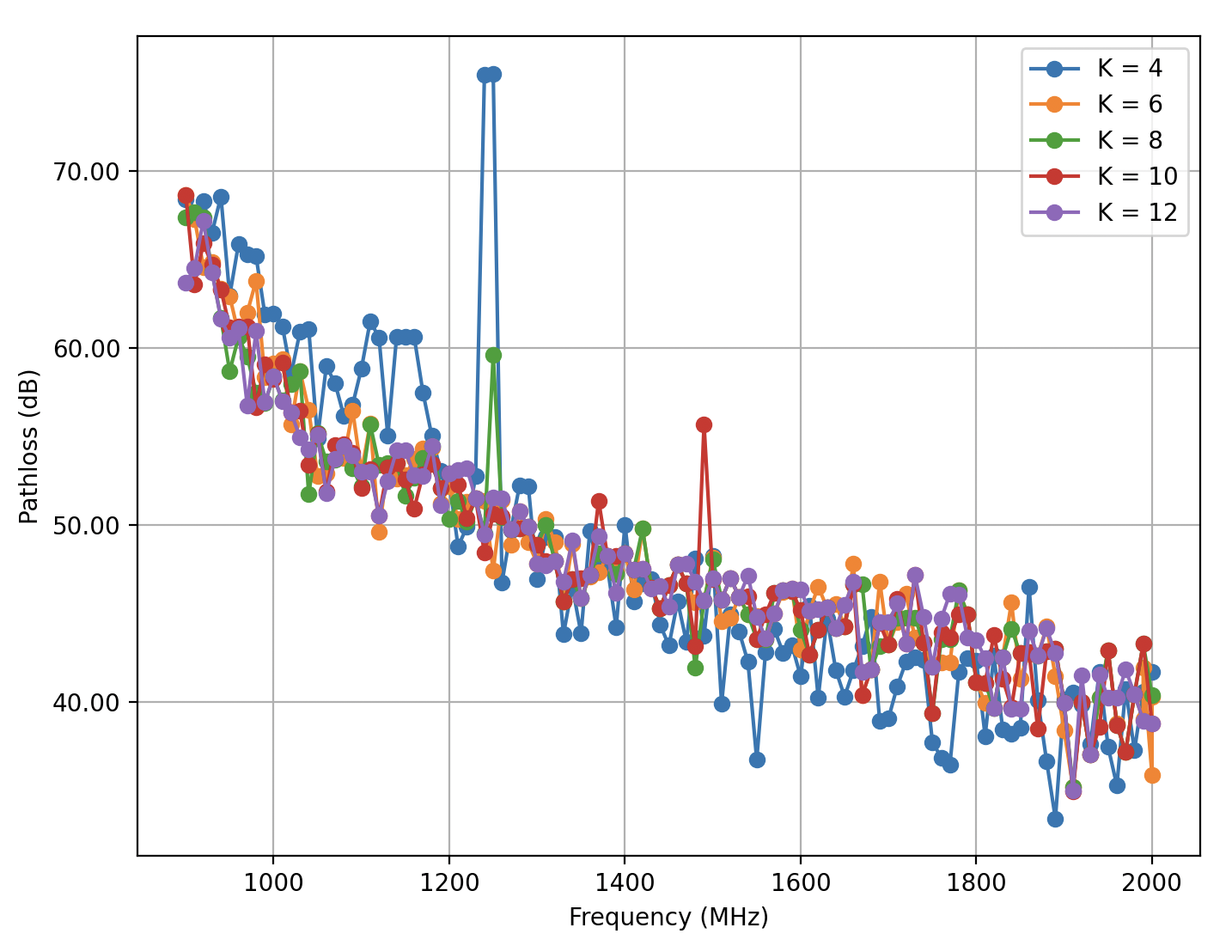 Graph 2