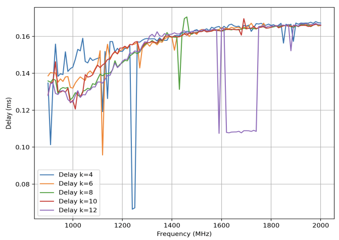 Graph 5