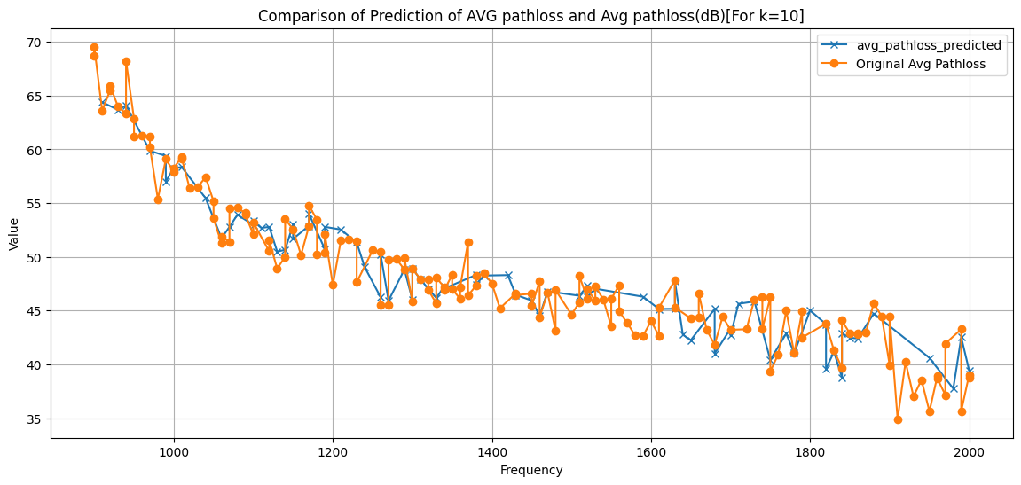 Trained model Output for K=10