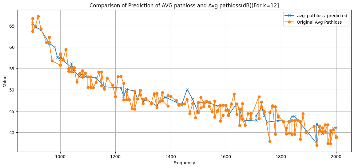 Trained model Output for K=12