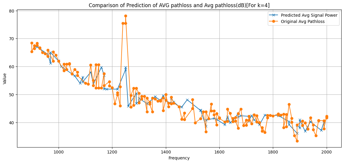 Trained model Output for K=4