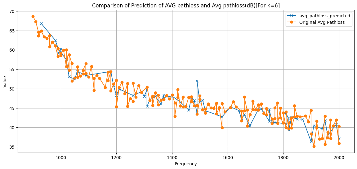 Trained model Output for K=6